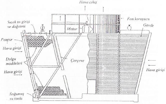 c) Zorlanmış hava akışlı soğutma kulesi