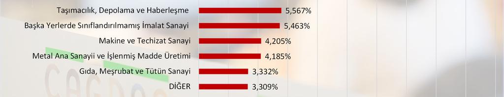 Sanayi 10,884% Diğer Toplumsal Sosyal ve Kişisel Hizmetler 6,868% Diğer Metal Dışı Madenler Sanayi 6,624% Emlak Komisyon, Kiralama ve