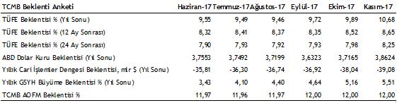 Makro Ekonomi & Politika Cari işlemler açığı Eylül ayında beklentinin üzerinde 4,5 mlr $ olarak gerçekleşti Cari işlemler hesabı, Eylül ayında 4,52 mlr $ açık verdi.