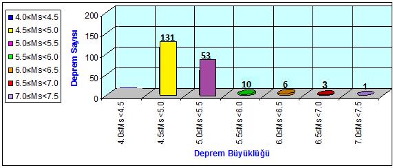 verilen Ms=0.9455Md+0.4181 ilişkileri kullanılmıştır. EK de çevrilen depremlerin katalog ve çevrim referansları verilmiştir.