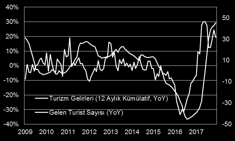 Kaynak: TCMB, Kültür ve Turizm Bakanlığı, Ziraat. Yurtdışında bugün; TSİ 15:30 da ABD kişisel gelir ve harcamalar ile kişisel tüketim harcamaları açıklanacak.