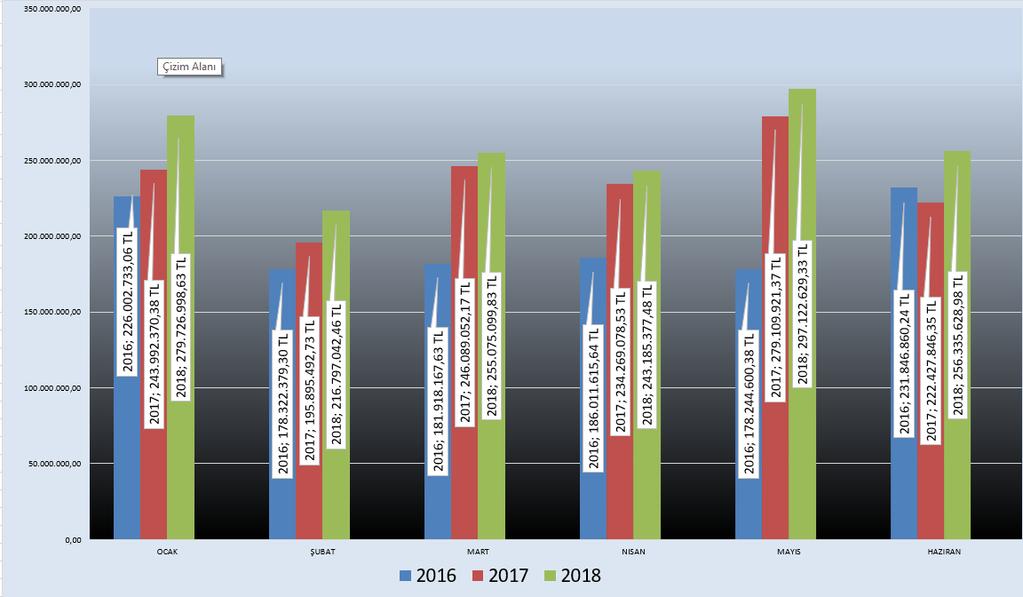BORSA TESCİL VE İŞLEM HACMİ 2016-2017-2018