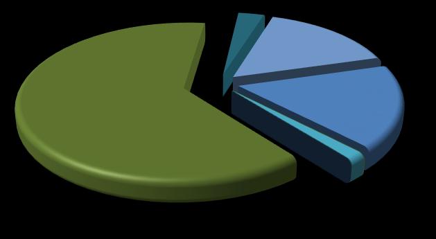 x1 GWh Elektrik Üretim Verileri SERBEST ÜRETİM ŞİRK. SANT. 63% Y.İ.D ŞİRKET SANT. 3% Y.İ. ŞİRKET SANT. 16% İŞL.HAKKI DEVİR SANT. 1% EÜAŞ SANT. 17% Elektrik üretimi geçtiğimiz haftaya göre 42.