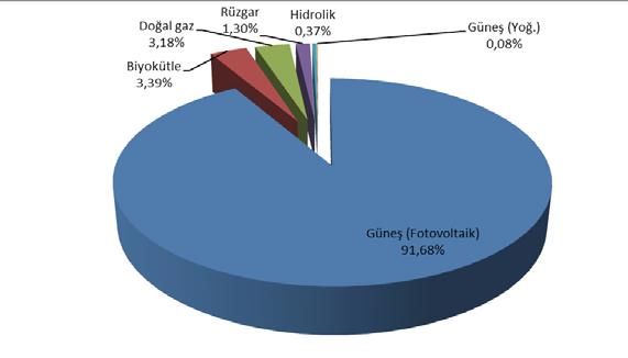 1.2. LİSANSSIZ ÜRETİM Tablo 1.7 2017 Yılı Ayı Sonu İtibariyle Lisanssız Elektrik Kurulu Gücünün Kaynaklara Göre Dağılımı (MW) Kaynak Türü Kurulu Güç (MW) Oran Güneş (Fotovoltaik) 1.