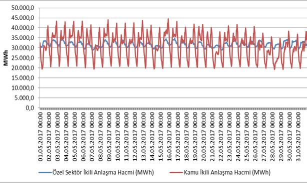 Şekil 4.13 2017 Döneminde İkili Anlaşma Hacminin Saatlik Gelişimi (MWh) Şekil 4.