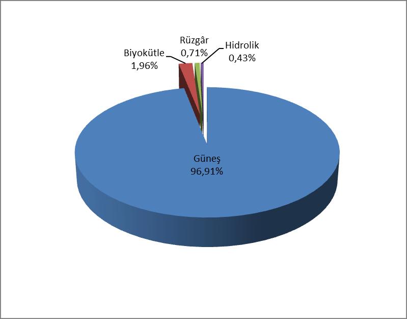 Şekil 1.8 2018 Döneminde Lisanssız Elektrik Üretiminin Kaynaklara Göre Dağılımı Şekil 1.