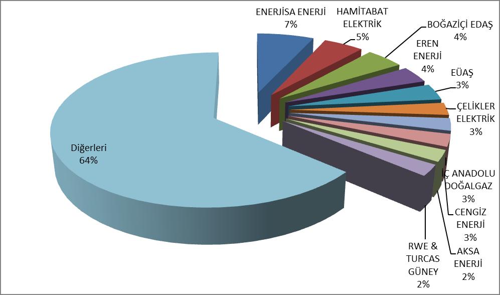 Şirket Bazında Dağılımı ve İlk 10 Şirketin Payı 4 2018