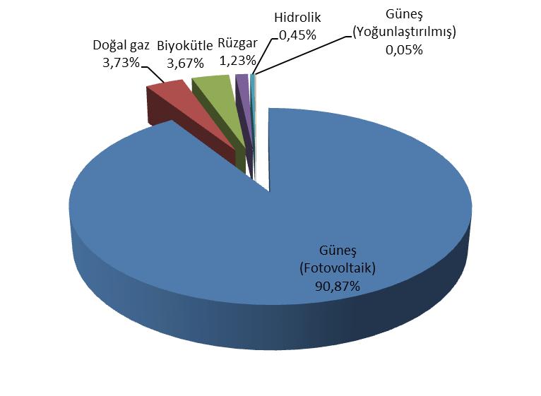 1.2. LİSANSSIZ ÜRETİM Tablo 1.7 2017 Yılı Mart Ayı Sonu İtibariyle Lisanssız Elektrik Kurulu Gücünün Kaynaklara Göre Dağılımı (MWe) Kaynak Türü Kurulu Güç (MWe) Oran (%) Güneş (Fotovoltaik) 1.