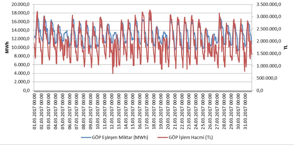 Saatlik Gelişimi (TL/MWh) Şekil 4.