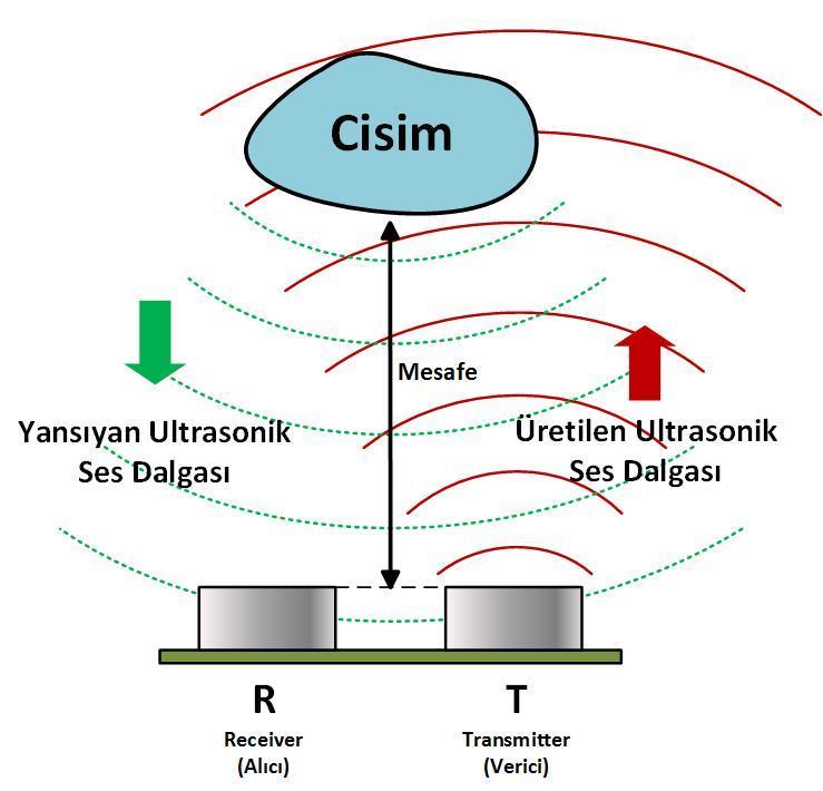 Ultrasonik mesafe sensörleri Ultrasonik ses dalgalarını (>20 khz) kullanan sensörler ile nesnelerle herhangi bir temas halinde olmadan mesafe ölçümleri yapılabilmektedir.