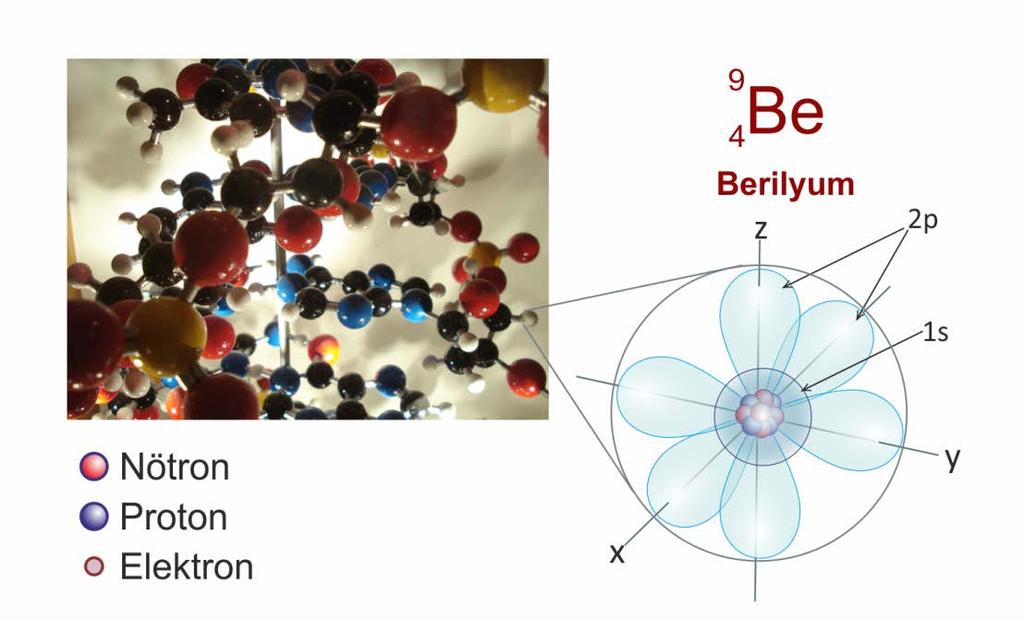 Bilindiği gibi, maddenin kimyasal yöntemlerle parçalanamayan en küçük örneği atomdur. Ernest Rutherford ve Niels Bohr un yaptığı çalışmalar, günümüzdeki atom modelinin temelini oluşturur.