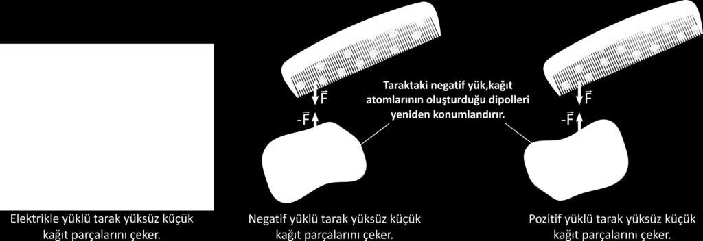 Sınama Sorusu A, B ve C üç cismi dikkate alalım, A ve B nesneleri bir araya getirildiğinde birbirlerini çektiği, B ve C nesneleri bir araya getirildiğinde ittiği bilindiğine göre