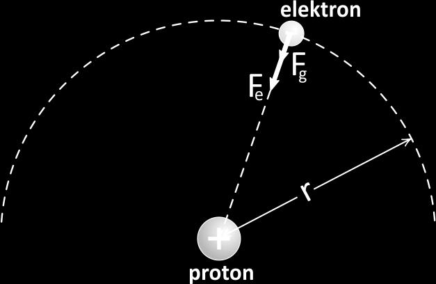 Coulomb Yasası Örnek 23.1 /s715 Bohr atom modeline göre, hidrojen atomundaki elektron protondan yaklaşık olarak 55.