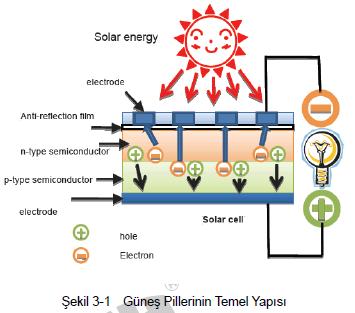 GÜNEŞ FOTOVOLTAİK ENERJİNİN DÖNÜŞÜMÜ Güneş pillerinin üretim ilkesi ışık enerjisini elektrik enerjisine çevirmektir.