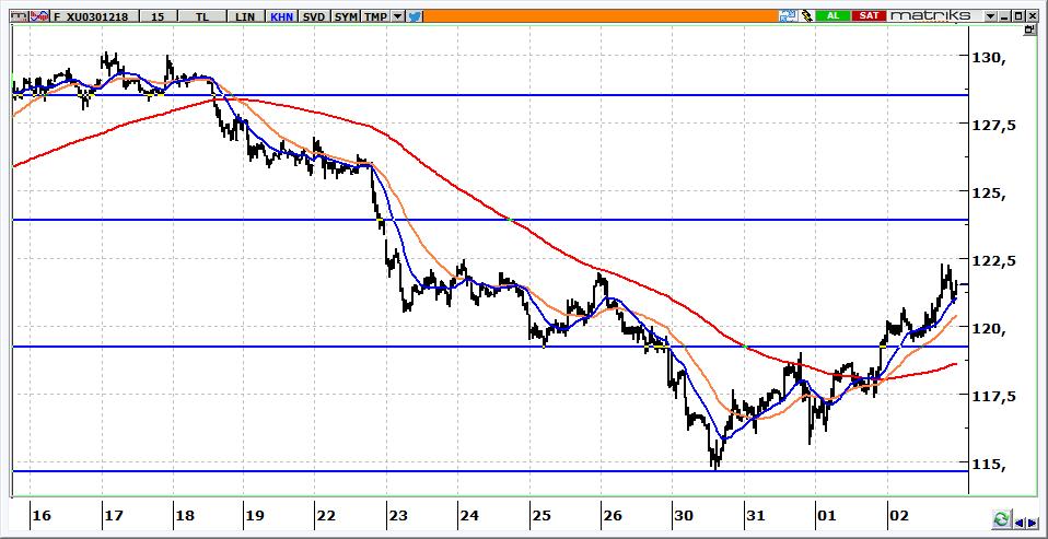 Aralık Vadeli BİST 30 Kontratı 121.525 seviyesinden kapanan kontratın güne yatay başlaması beklenebilir. 121.700 ve 122.500 yukarı hareketlerde ilk direnç seviyelerimiz olacaktır. 121.300 seviyesinin altına gelinmesi halinde kontratta satış baskısı hızlanabilir.