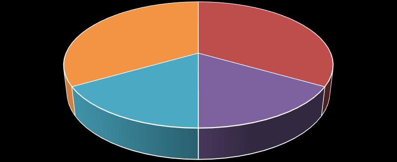 Sayısı 0 2 0 1 1 2 Yüzde %0 %33 %0 %17 %17 %33 İDARİ PERSONELİN HİZMET SÜRESİ 0; 0% 2; 33% 2; 33% 1; 17% 1; 17% 0; 0% 1 2 3 4 5 6 4.