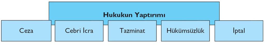 HUKUK KAVRAMI Yaptırım Türleri Ceza: Kanunun suç işleyen kişiye uygulanmasını öngördüğü yaptırımdır.