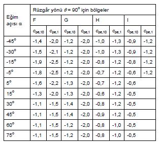 Rüzgar =0 o 0.97 0.50 5.34m 0.88 0.50 G 0.97 0.50 F H 2.136m 2.136m 0.50 0.50 1.06 0.50 J I 0.52 kn/m 2 0.50 kn/m 2 Pozitif basınç Negatif basınç 5.