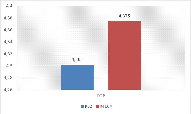 56 4,9 4,8 4,7 R32 R410A COP 4,6 4,5 4,4 4,3 0,8 0,82 0,84 0,86 0,88 0,9 hkom Şekil 5.
