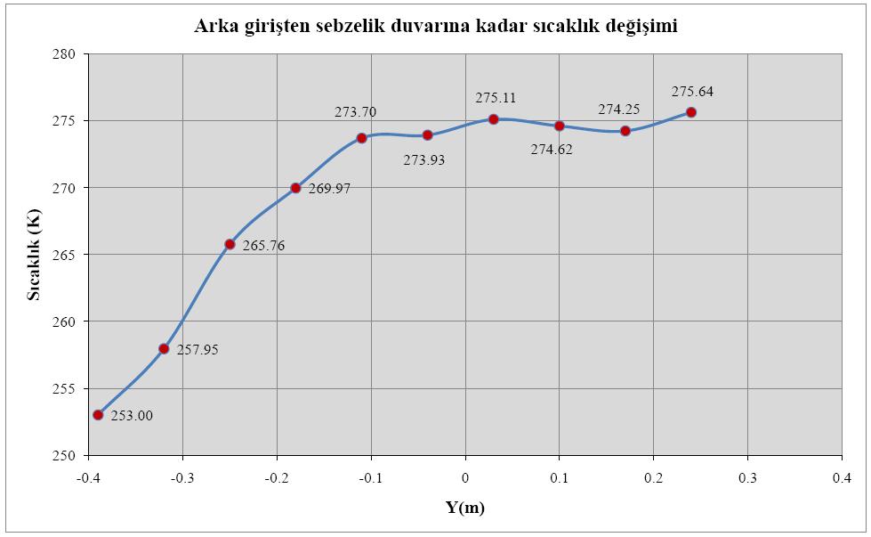 98 Şekil 6.4 deki grafik incelendiğinde sadece chiller rafından sonraki ikinci rafın altındaki bölgede sıcaklığın azaldığı görülmektedir.