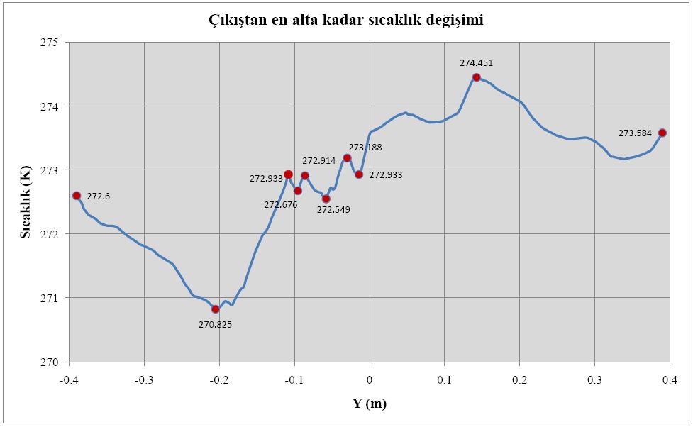 99 soğutucu hacmin en altına kadar olan hız grafikleri gösterilmiştir.