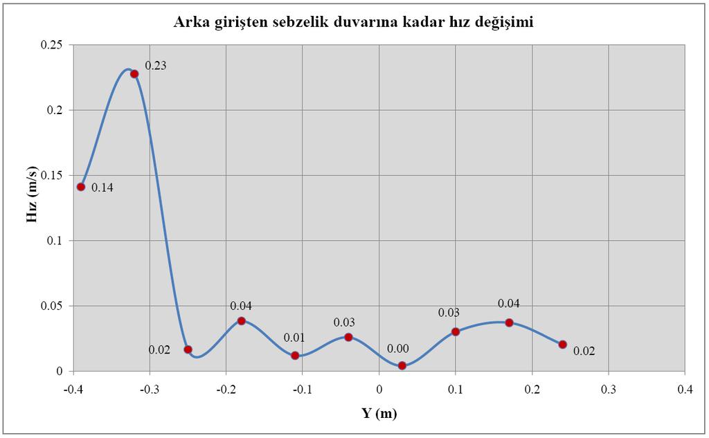 101 Şekil 6.10 Arka girişten sebzelik duvarına kadar hız değişim grafiği Şekil 6.