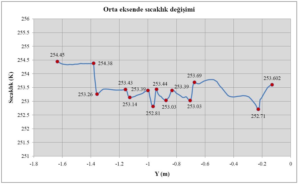 109 Şekil 6.24 Orta eksende sıcaklık değişim grafiği Şekil 6.25 Arka duvara yakın olan eksende sıcaklık değişim grafiği Şekil 6.