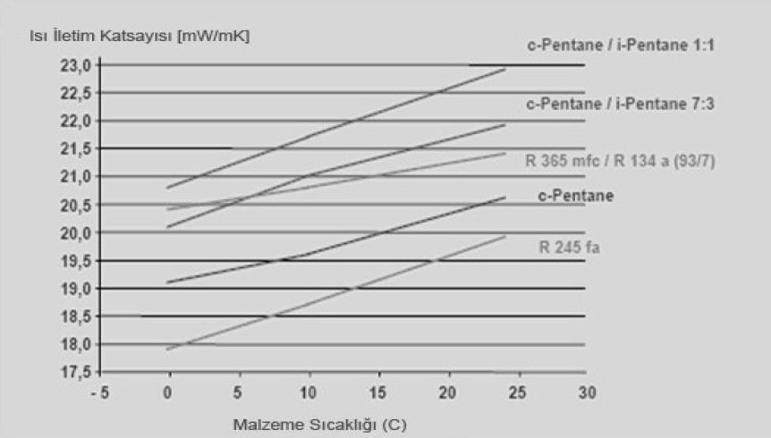54 Siklopentan (c-pentan) (0,013 W/mK) İsopentan (i-pentan) (0,0418 W/mK) R-600a (isobütan) (0,0160 W/mK) HCFC 141b (hidrokloroflorokarbon) (0,01 W/mK) CO 2 -Likit karbondioksit (0,0162 W/mK)