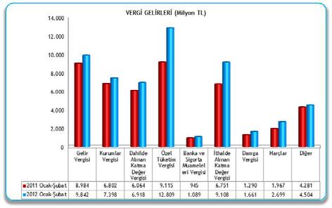 Mahalli idare payları ise 213 yılı Ocak- döneminde geçen yılın aynı dönemine göre yüzde 18,8 oranında artarak 5 milyar 24 milyon TL olarak 213 yılı Ocak- döneminde 2 milyar 73 milyon TL sermaye