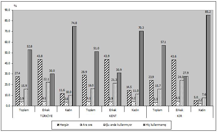 1999 yılında % 4,8 olarak gerçekleşen toplam sağlık harcamasının gayrisafi yurtiçi hasılaya oranı, 2008 yılında % 6,1 e yükselmiştir.