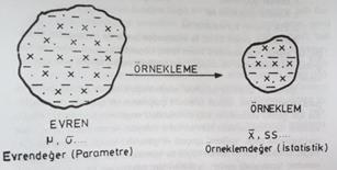 (Kaynak: Özdemir, 2013:88) Örnekleme Örnekleme (Sampling)