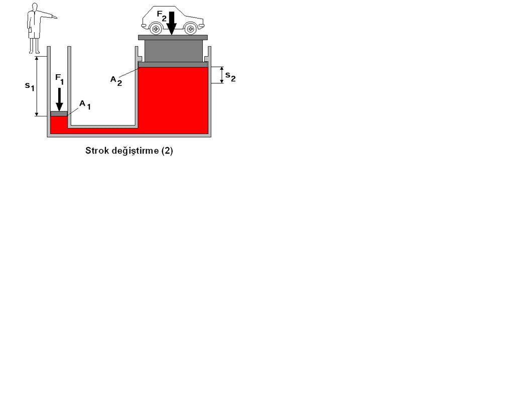 SORU: V V V A S 1 A1 S1 2 A2 S2 1 V 2 1 1 A2 S2 Çapı 20 cm olan kuvvet pistonu 100 cm aşağı iniyor, kuvvet pistonu yağ basıncı 500 Pa