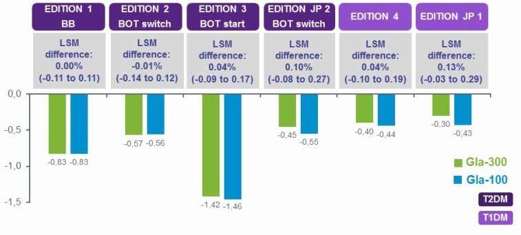 Tüm EDITION çalışmalarında başarılı primer sonlanım 6.ayda Gla 300 ile İnsülin glarjine oranla HbA1c değişiminde non inferiorite Başlangıçtan 6.