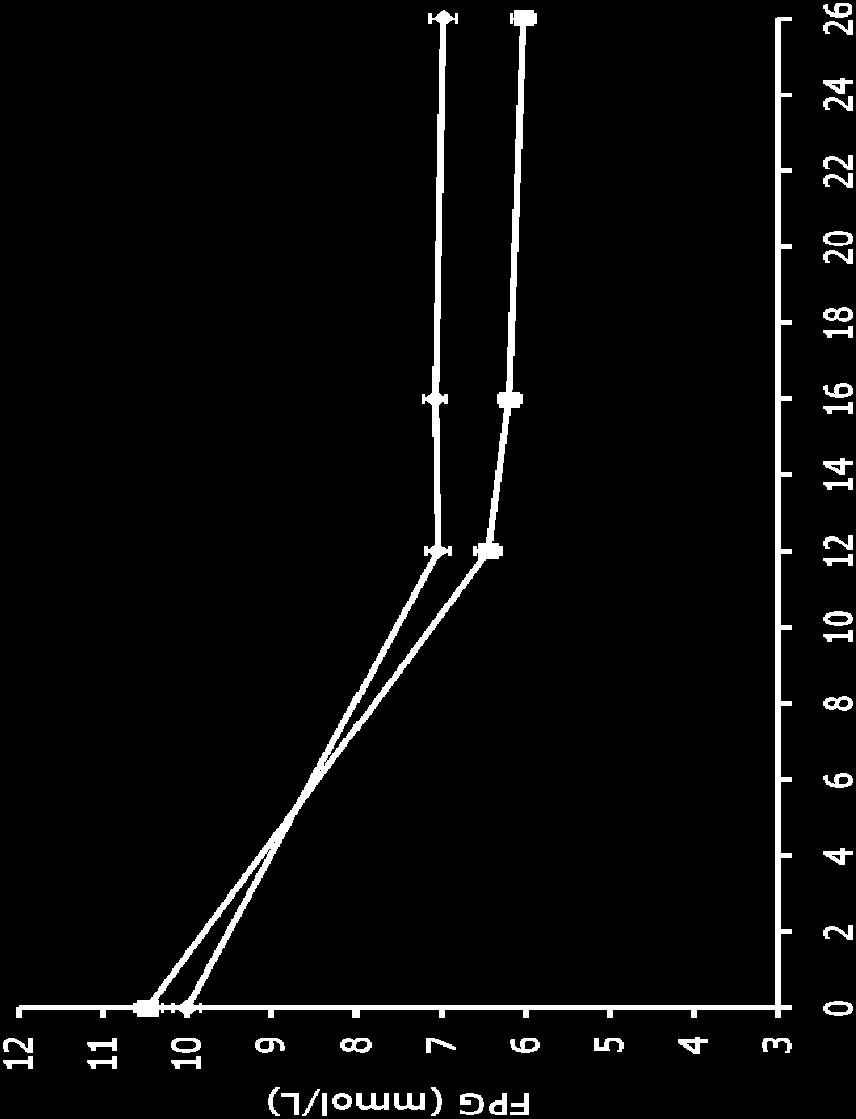 START TWICE-DAILY AKŞ IDegAsp BID (n=197) BIAsp 30 BID (n=197) 216 198 Treatment difference: -18.00 mg/dl, p<0.