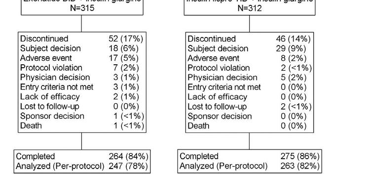 Enrollment and outcomes. Michaela Diamant et al.