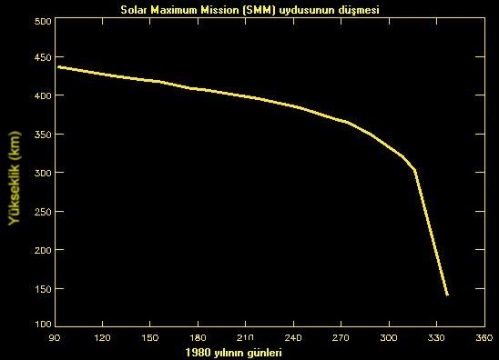 Sürüklenme_4 SMM 14 Şubat 1980 de yörüngeye yerleştirilmiştir. Güneş i incelemiştir.