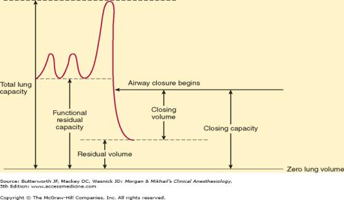 Kapanma Kapasitesi Kapanma Kapasitesi FRC İlişkisi Kapanma kapasitesi; çevre dokunun desteğinden yoksun, açıklığı akciğer hacmi ile direk ilişkili olan bağımlı akciğer bölgelerindeki alveollerin