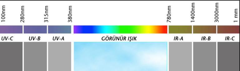 spektrumun Görünür, UV ve Yakın IR