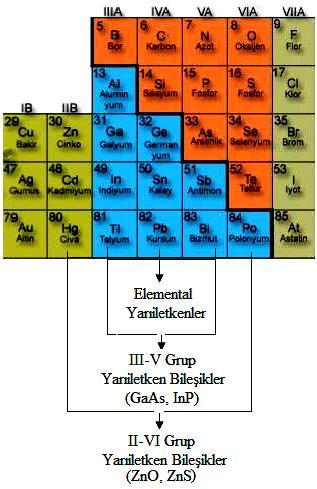 4 Şekil 1.1. Yarıiletken bileşiklerin periyodik cetveldeki gösterimi (www.sosyalmekan.com).