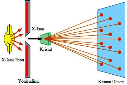 21 gruplarının ya da moleküllerinin katıya özgü olacak şekilde geometrik bir düzende bir araya gelmeleri ile oluşur. Bilinmeyen kristal yapıların tayininde X-ışını kırınım desenlerinden faydalanılır.