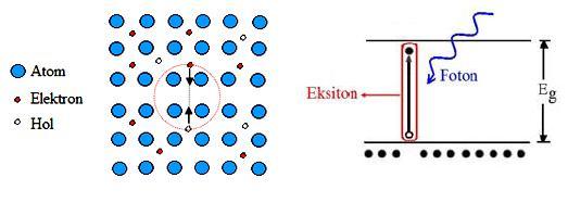 28 Şekil 3.4. Eksiton oluşumu ve enerji seviyesi (www.acıkders.org.tr). Serbest yük taşıyıcıları tarafından soğurma olayında, gelen fotonun enerjisi yarıiletkenin yasak enerji aralığından küçüktür.