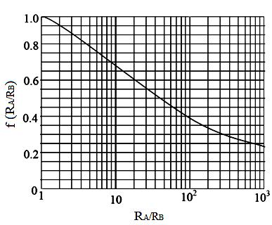 54 Şekil 3.21. f(r A /R B ) düzeltme fonksiyonunun grafiği (Akkoyunlu, 2000).