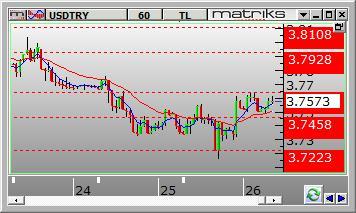 Dolar /TL Dolar/TL gün içinde 3.7162 ve 3.7612 arasında dalgalanarak günü 3.7530 seviyesinden kapattı. Dün kurda yukarı yönlü volatil hareketler görüldü.