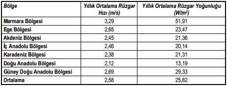 2 nin üzerindedir. Türkiye nin en fazla rüzgâr alan bölgeleri Marmara, Ege bölgesi ve sahilleri ile Güneydoğu Anadolu bölgesidir. Tablo 2.3.