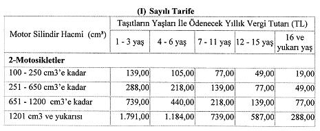 29 Aralık 2017 CUMA Resmî Gazete Sayı : 30285 (Mükerrer) TEBLİĞ Maliye Bakanlığı (Gelir İdaresi Başkanlığı) ndan: MOTORLU TAŞITLAR VERGİSİ GENEL TEBLİĞİ (SERİ NO: 49) Amaç ve kapsam MADDE 1 (1) Bu