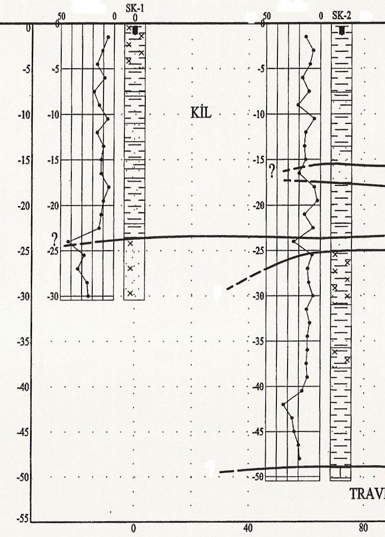 İstanbul Oteli Lojmanları zemininde yapılan arazi ve laboratuar deneyleri neticesinde inceleme alanının jeolojik kesiti çıkartılmış olup Şekil 4.5 te gösterilmiştir.