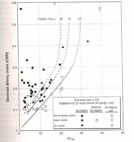 Şekil 2.26. Devirsel direnç oranı düzeltilmiş SPT ilişkisi ( Seed vd, 1985 ) Şekil 2.26 incelendiğinde 7.
