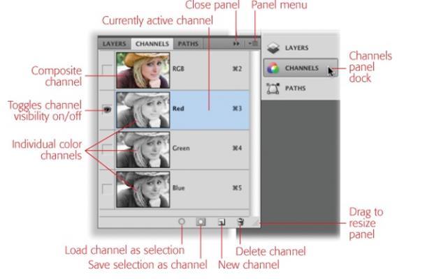 Kanallar Kullanımıyla Renk Ayarlamaları Kanalın içini gözlemlemek isterseniz, Photoshop un kanallar panelini açmanız gerekiyor. Görünüş ve işleyiş olarak katmanlar paneline benzer.