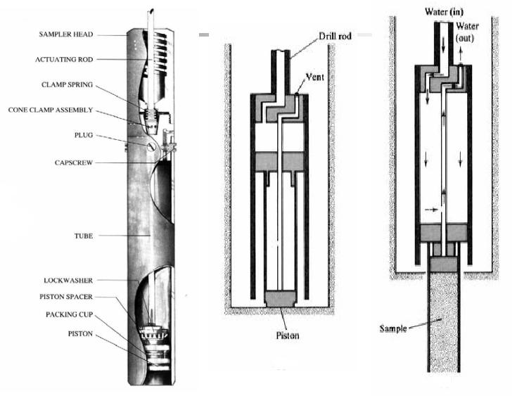 Piston tüp Yumuşak kil, silt, siltli kum gibi kohezyonlu malzemelerin örneklenmesinde kullanılır.