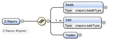 2 ÖKC Mali Raporu Veri Formatı ÖKC mali rapor formatında bulunan elemanların kullanım şeklinin açıklanması, XSD ( XML Schema Definition- XML Şema Gösterimi) gösterimi, elemanların tanımlanması,